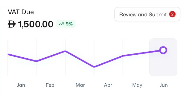 VAT due with a monthly trend chart and a review-and-submit action